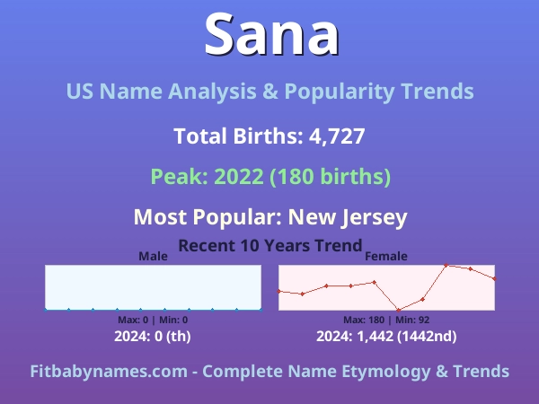 Infographic: Sana name meaning, origin, and popularity trends in the United States (US baby name analysis chart)