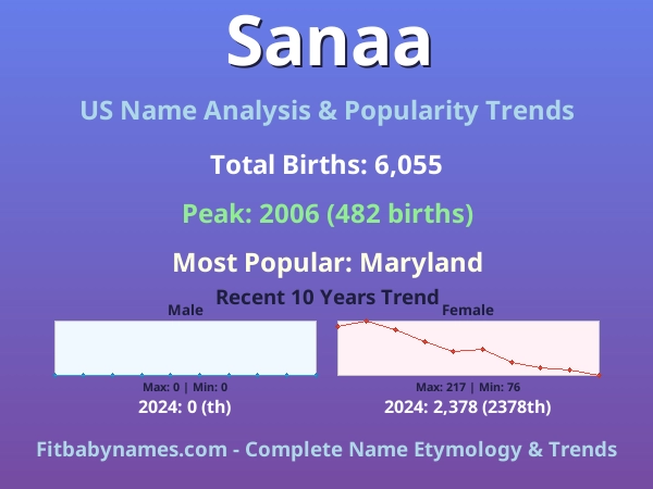 Infographic: Sanaa name meaning, origin, and popularity trends in the United States (US baby name analysis chart)