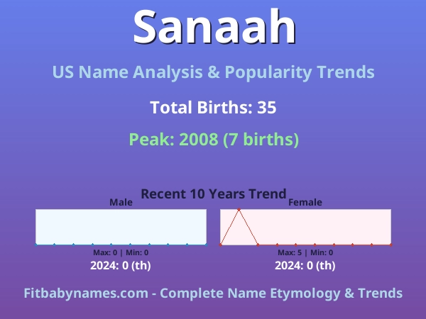 Infographic: Sanaah name meaning, origin, and popularity trends in the United States (US baby name analysis chart)
