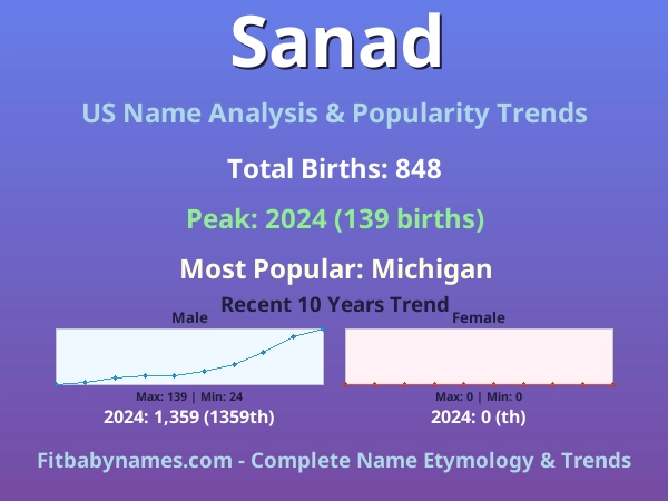 Infographic: Sanad name meaning, origin, and popularity trends in the United States (US baby name analysis chart)