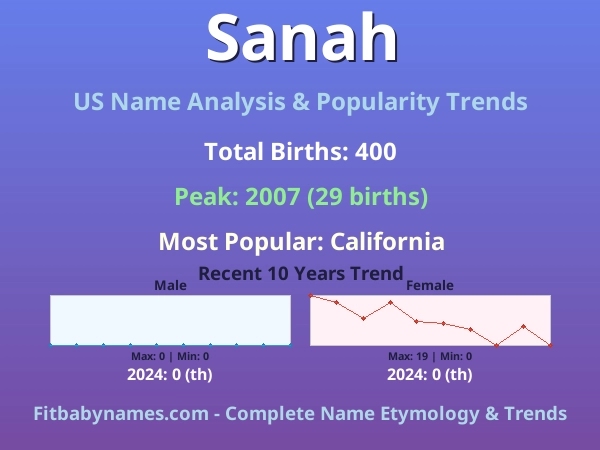 Infographic: Sanah name meaning, origin, and popularity trends in the United States (US baby name analysis chart)