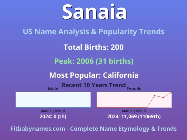 Infographic: Sanaia name meaning, origin, and popularity trends in the United States (US baby name analysis chart)