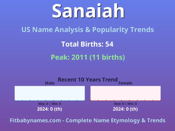 Infographic: Sanaiah name meaning, origin, and popularity trends in the United States (US baby name analysis chart)
