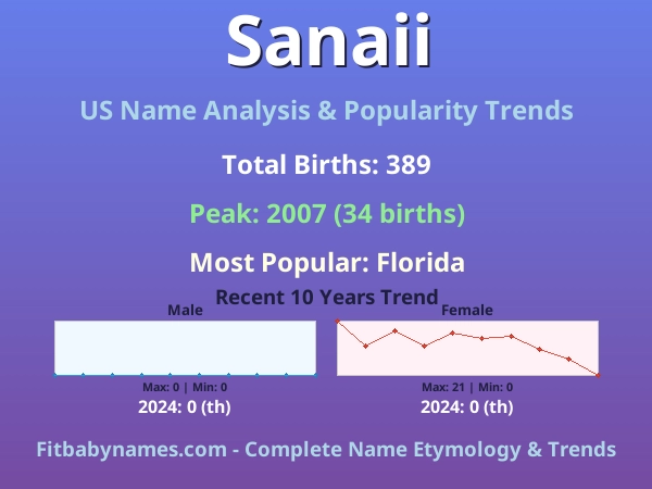 Infographic: Sanaii name meaning, origin, and popularity trends in the United States (US baby name analysis chart)
