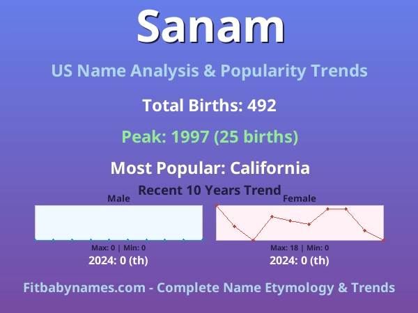 Infographic: Sanam name meaning, origin, and popularity trends in the United States (US baby name analysis chart)