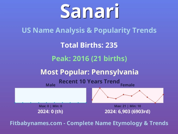 Infographic: Sanari name meaning, origin, and popularity trends in the United States (US baby name analysis chart)