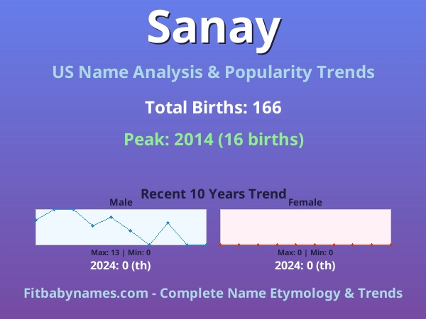 Infographic: Sanay name meaning, origin, and popularity trends in the United States (US baby name analysis chart)