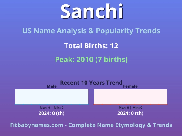 Infographic: Sanchi name meaning, origin, and popularity trends in the United States (US baby name analysis chart)