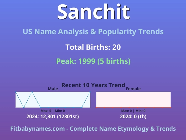 Infographic: Sanchit name meaning, origin, and popularity trends in the United States (US baby name analysis chart)