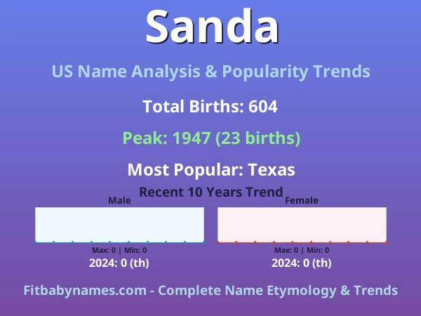 Infographic: Sanda name meaning, origin, and popularity trends in the United States (US baby name analysis chart)