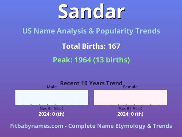Infographic: Sandar name meaning, origin, and popularity trends in the United States (US baby name analysis chart)