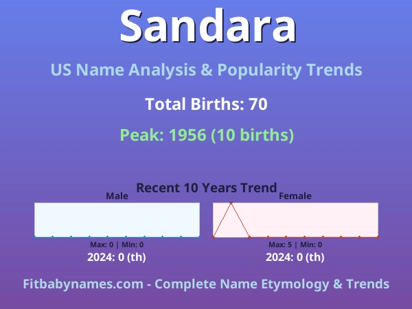 Infographic: Sandara name meaning, origin, and popularity trends in the United States (US baby name analysis chart)