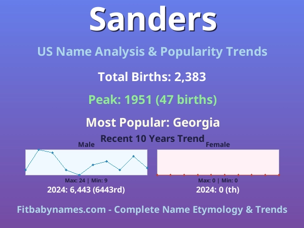 Infographic: Sanders name meaning, origin, and popularity trends in the United States (US baby name analysis chart)