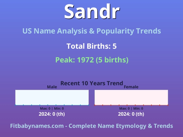 Infographic: Sandr name meaning, origin, and popularity trends in the United States (US baby name analysis chart)