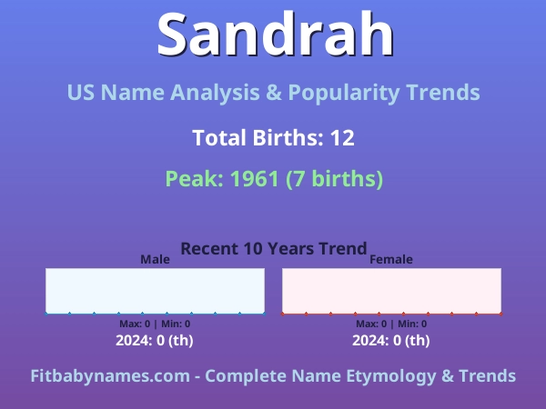 Infographic: Sandrah name meaning, origin, and popularity trends in the United States (US baby name analysis chart)