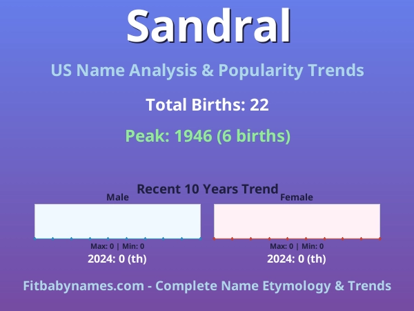 Infographic: Sandral name meaning, origin, and popularity trends in the United States (US baby name analysis chart)