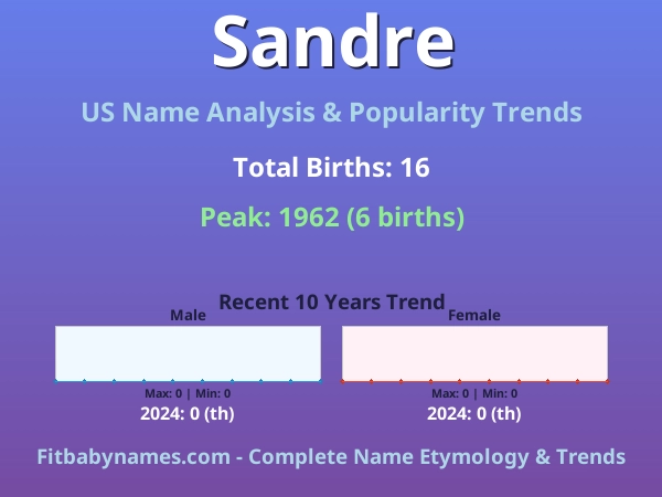 Infographic: Sandre name meaning, origin, and popularity trends in the United States (US baby name analysis chart)