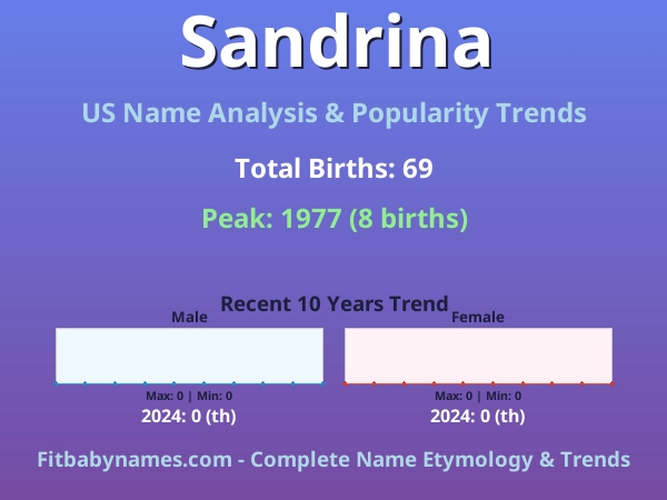 Infographic: Sandrina name meaning, origin, and popularity trends in the United States (US baby name analysis chart)