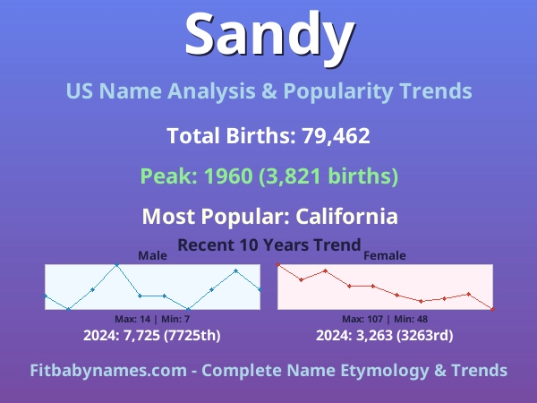 Infographic: Sandy name meaning, origin, and popularity trends in the United States (US baby name analysis chart)