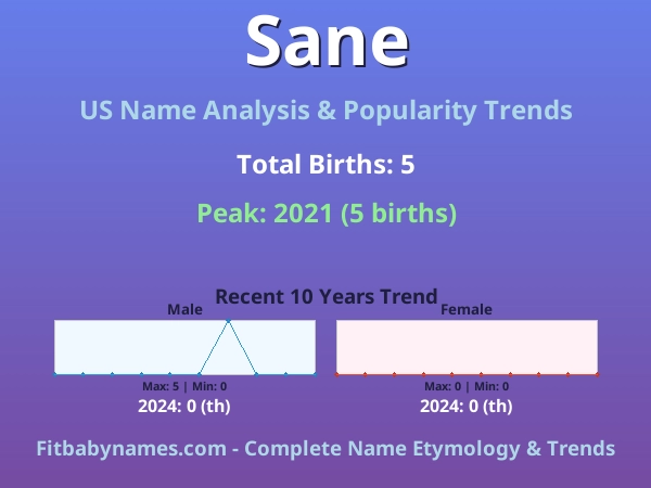 Infographic: Sane name meaning, origin, and popularity trends in the United States (US baby name analysis chart)
