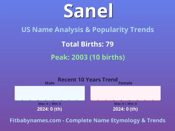 Infographic: Sanel name meaning, origin, and popularity trends in the United States (US baby name analysis chart)
