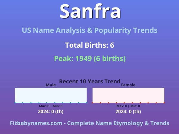 Infographic: Sanfra name meaning, origin, and popularity trends in the United States (US baby name analysis chart)