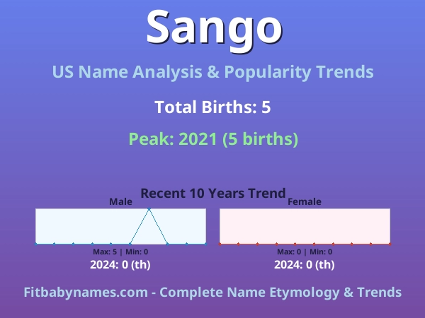 Infographic: Sango name meaning, origin, and popularity trends in the United States (US baby name analysis chart)