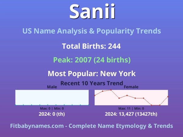 Infographic: Sanii name meaning, origin, and popularity trends in the United States (US baby name analysis chart)