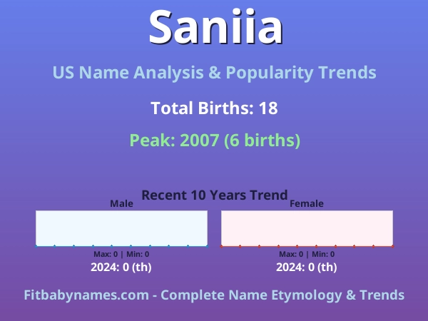 Infographic: Saniia name meaning, origin, and popularity trends in the United States (US baby name analysis chart)