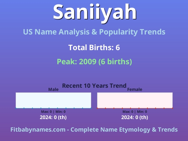 Infographic: Saniiyah name meaning, origin, and popularity trends in the United States (US baby name analysis chart)