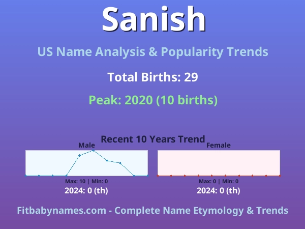 Infographic: Sanish name meaning, origin, and popularity trends in the United States (US baby name analysis chart)