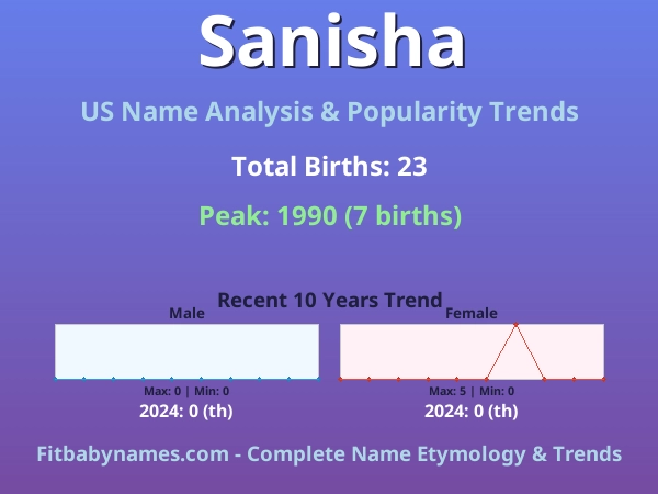 Infographic: Sanisha name meaning, origin, and popularity trends in the United States (US baby name analysis chart)