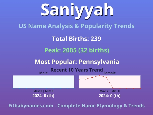 Infographic: Saniyyah name meaning, origin, and popularity trends in the United States (US baby name analysis chart)