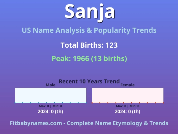 Infographic: Sanja name meaning, origin, and popularity trends in the United States (US baby name analysis chart)