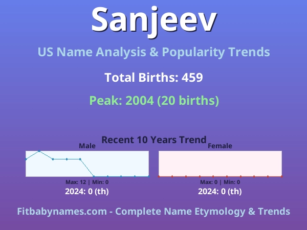 Infographic: Sanjeev name meaning, origin, and popularity trends in the United States (US baby name analysis chart)