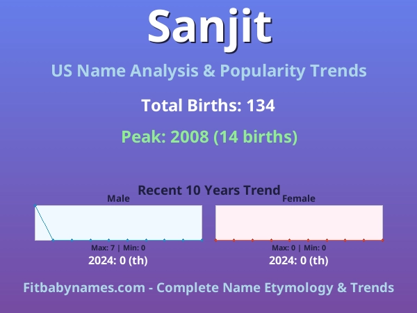 Infographic: Sanjit name meaning, origin, and popularity trends in the United States (US baby name analysis chart)