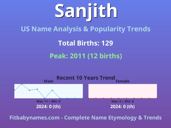 Infographic: Sanjith name meaning, origin, and popularity trends in the United States (US baby name analysis chart)