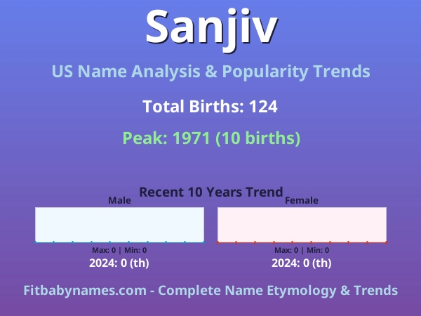 Infographic: Sanjiv name meaning, origin, and popularity trends in the United States (US baby name analysis chart)