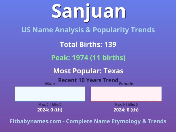 Infographic: Sanjuan name meaning, origin, and popularity trends in the United States (US baby name analysis chart)