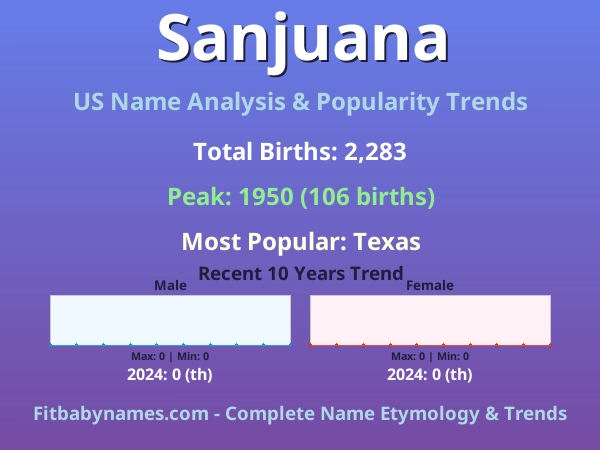 Infographic: Sanjuana name meaning, origin, and popularity trends in the United States (US baby name analysis chart)