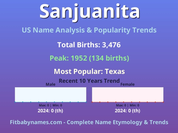 Infographic: Sanjuanita name meaning, origin, and popularity trends in the United States (US baby name analysis chart)