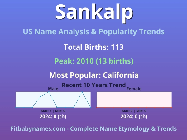 Infographic: Sankalp name meaning, origin, and popularity trends in the United States (US baby name analysis chart)