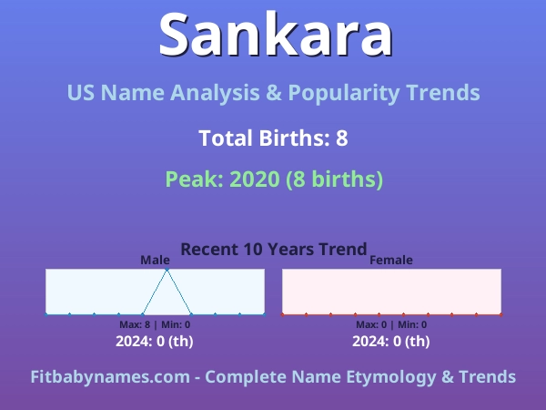 Infographic: Sankara name meaning, origin, and popularity trends in the United States (US baby name analysis chart)