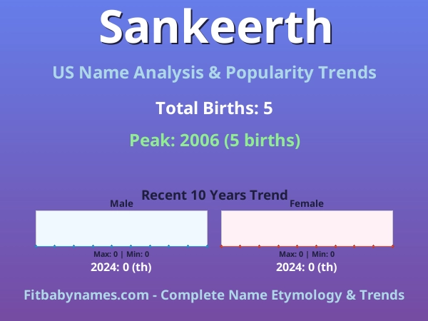 Infographic: Sankeerth name meaning, origin, and popularity trends in the United States (US baby name analysis chart)