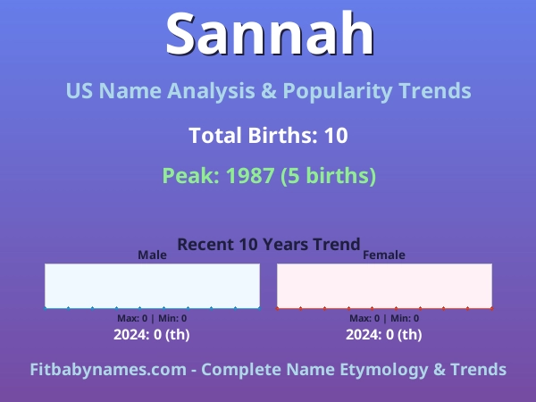 Infographic: Sannah name meaning, origin, and popularity trends in the United States (US baby name analysis chart)