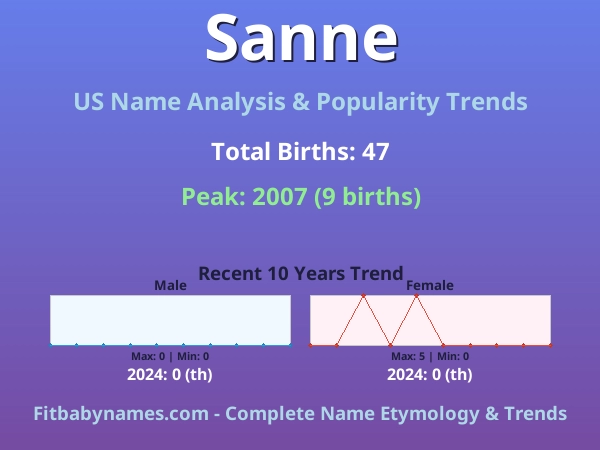 Infographic: Sanne name meaning, origin, and popularity trends in the United States (US baby name analysis chart)