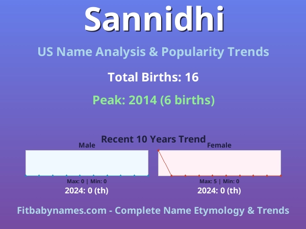 Infographic: Sannidhi name meaning, origin, and popularity trends in the United States (US baby name analysis chart)
