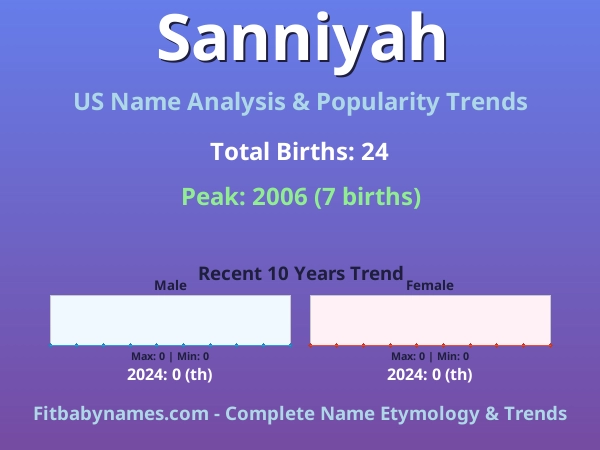Infographic: Sanniyah name meaning, origin, and popularity trends in the United States (US baby name analysis chart)