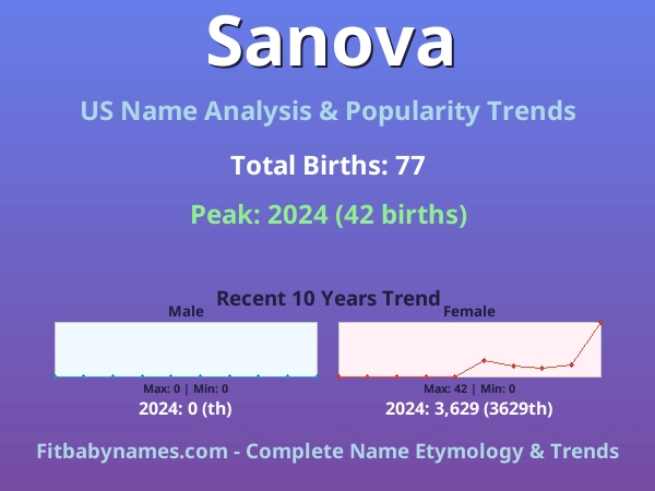 Infographic: Sanova name meaning, origin, and popularity trends in the United States (US baby name analysis chart)