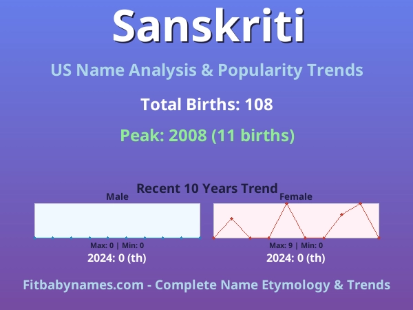 Infographic: Sanskriti name meaning, origin, and popularity trends in the United States (US baby name analysis chart)